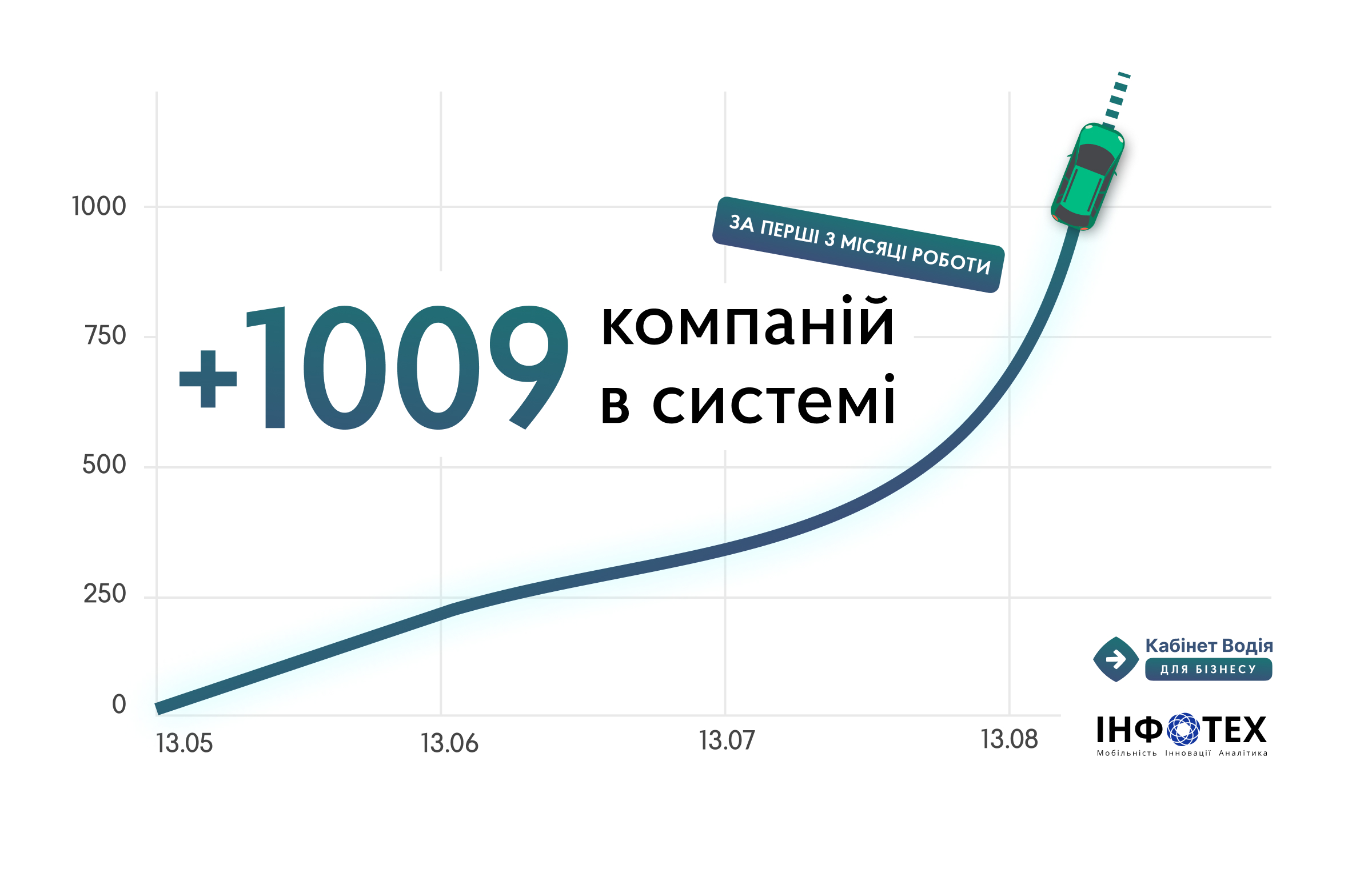 Майже 3 місяці успішної роботи Кабінету водія для бізнесу